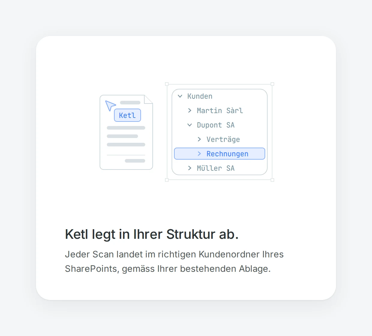 Schema: Ein gescanntes Dokument, vom Ketl-Cursor gehalten, wird im bestehenden SharePoint-Ordnerbaum im Ordner «Rechnungen» von Dupont SA abgelegt.